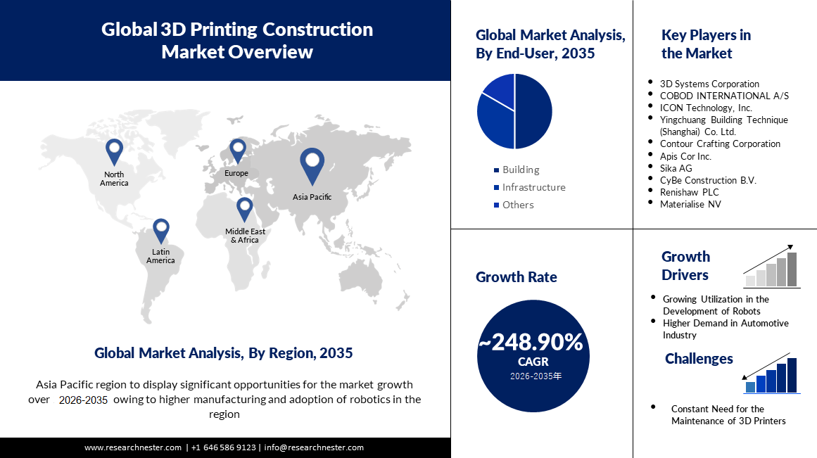 3D Printing Construction Market